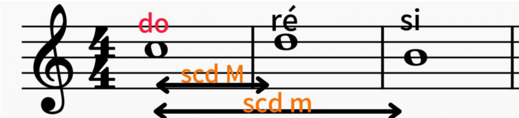 une portée de musique avec les notes do, ré et si et les indications d'intervalles